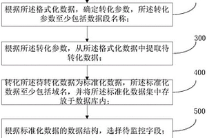 系統接口數據的監控方法、裝置及系統