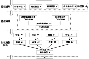 基于加權多特征融合和SVM分類的故障特征篩選方法