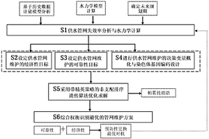 供水管網預防性更換時機動態優選方法