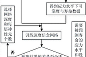 基于深度信念網絡的多應力下長壽命電子器件可靠性壽命評估方法