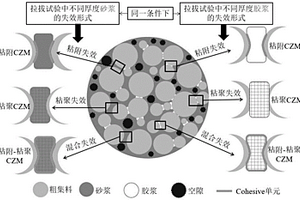 考慮膠結料隨機非均勻性的瀝青混合料開裂行為模擬方法