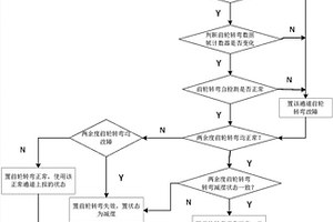 兩余度前輪轉彎監控方法