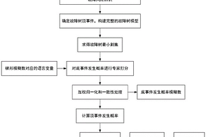 火箭海上回收平臺動力定位系統故障風險評估方法、計算機設備和可讀存儲介質