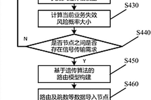 基于遺傳算法的電力線載波通信路由自適應優選方法