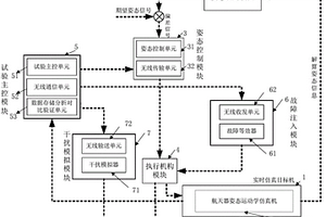 針對執行機構故障的航天器容錯控制方法與驗證裝置