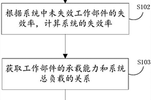系統可靠性建模方法及裝置