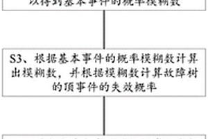 水下采油樹海試作業風險評價方法