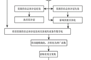 特大型建設工程項目資源沖突的調解方法