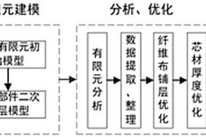 風力發電機組風輪葉片鋪層設計方法