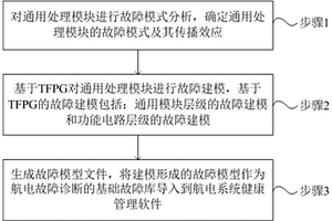 基于TFPG的航電系統通用處理模塊故障建模方法