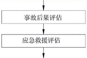 用于燃氣管線-?；髽I耦合隱患辨識與風險評估方法及系統