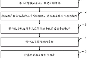 表征衛星可靠性維修性保障性綜合能力的參數評價方法