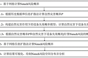 耦合概率模型和信息擴散法的Natech風險計算方法和系統