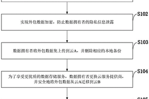 云存儲中支持數據可驗證刪除的高效數據遷移方法、系統