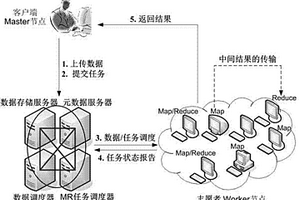 Internet環境下MapReduce計算方法