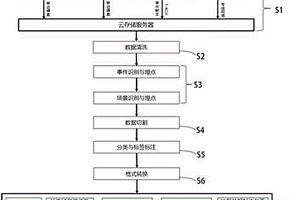 自動駕駛場景自識別方法及存儲介質
