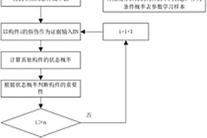 土木結構體系中構件重要性和體系易損性評估方法