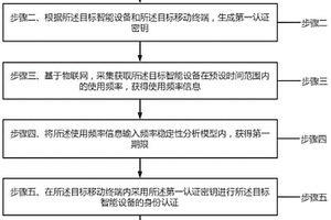 物聯網智能設備身份認證方法及系統