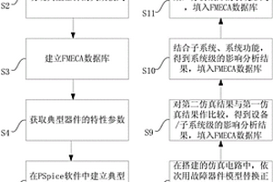 CBTC系統軌旁繼電器架FMECA方法