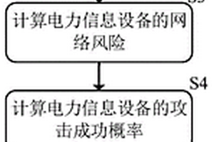 電力網絡信息物理安全隱患評估方法、系統及電力系統