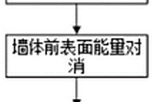 基于墻體前表面能量對消的墻體參數估計方法