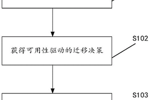云系統虛擬機任務遷移方法及裝置、服務器