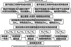 極端服役工況下水泥環完整性失效啟動機理的預測方法