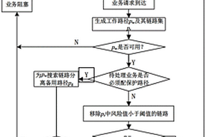 基于鏈路故障的綜合數據網業務差異化保護方法