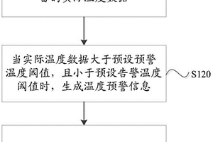 基于智能電網的溫度預警方法及系統
