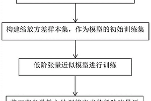 基于縮放方差采樣的近閾值電路延時估計方法