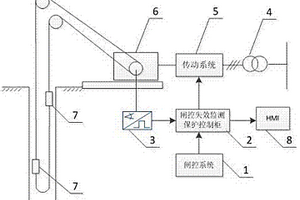 閘控失效監測保護裝置