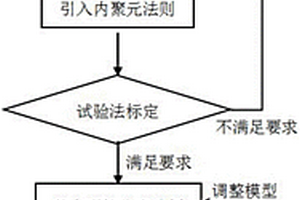 在汽車碰撞中采用EFGM模擬風窗玻璃碎裂的方法