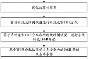 基于自主運行控制模式的系統故障率分配方法及裝置