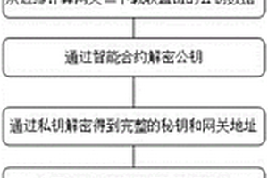 基于聯盟鏈技術的私有尋蹤及邊緣計算網絡的構建方法