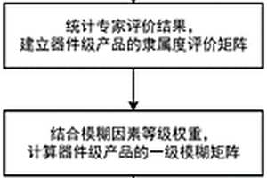 基于模糊等級評價的器件級產品試驗應力確定方法