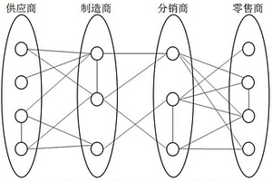 基于復雜網絡的分層供應鏈網絡的建模方法