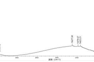 無鈷正極材料及其制備方法