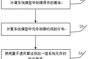 基于量子遺傳算法的復雜系統可靠性評估方法