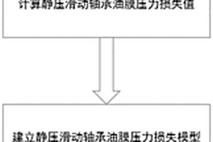 靜壓滑動軸承油膜壓力損失補償方法