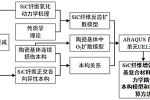 SiC纖維增強陶瓷基復合材料氧化-力學耦合本構模型建立及計算方法