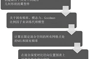 用于翼型件的概率疲勞和混合極限評估及可視化方法