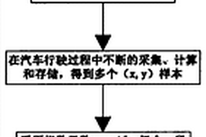 汽車制動系統早期故障診斷方法