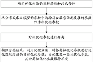 分布式水文模型參數優化方法