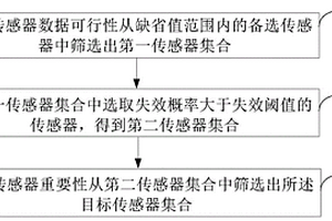 傳感器的篩選方法及裝置、傳感器數據重構方法及系統