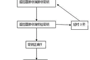 遙控密碼裝置防破解方法