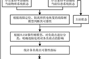 考慮故障處理全過程的配網信息物理系統可靠性評估方法