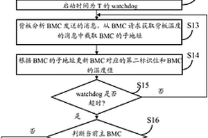 數據中心BMC管理系統及方法