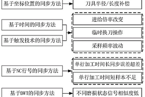 數控側銑加工系統及其閾值與待監控信號的精確同步方法