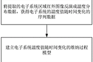 在役電子系統可靠性評估方法