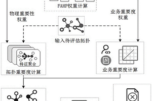 基于節點重要性的電力網絡可靠性預警方法